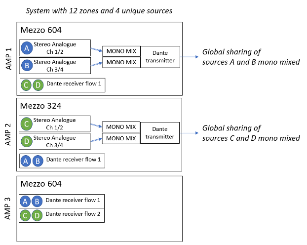 MONO-MIX SOURCE DANTE SHARING