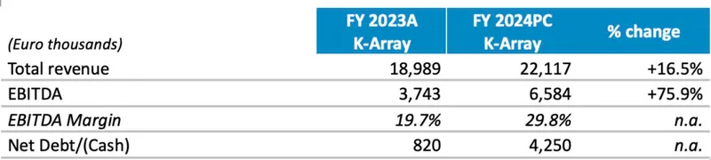 K-Array table in euro thousands, FY 2023A vs FY 2024PC: revenue 18,989 to 22,117; EBITDA 3,743 to 6,584