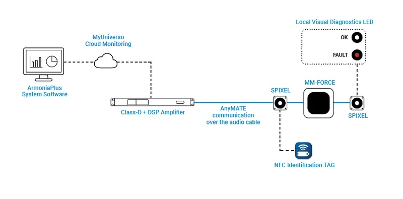 SPIXEL within the Powersoft ecosystem: ArmoníaPlus, MyUniverso cloud monitoring, Class-D and DSP amplifier, AnyMATE over the audio cable, MM-FORCE and NFC identification tag