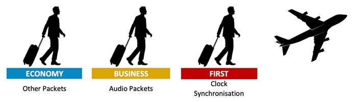 Sketch-of-different-priority-queues-for-audio-data-management-in-an-AES67-network