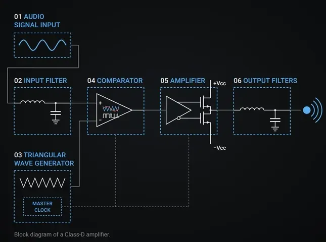 Block diagram of a Class-D amplifier: audio signal input, input filter, triangular wave generator with master clock, comparator, amplifier stage between +Vcc and -Vcc, output filters