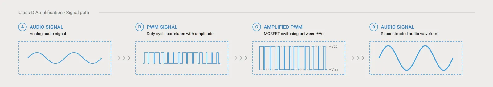 Class-D signal path: analog audio signal, PWM signal whose duty cycle follows the amplitude, PWM amplified by MOSFETs switching between ±Vcc, reconstructed audio waveform