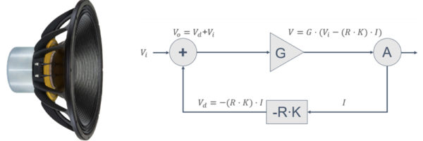 Woofer and Active Damping Control block diagram, with a -R·K feedback path from output current to the input