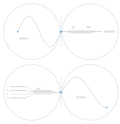 Signal conversion in the onboard DSP: analog to digital at the input, digital to analog through the DAC at the output