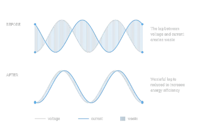 Power factor correction: before, the lag between voltage and current creates waste; after, the lag is reduced and energy efficiency increases