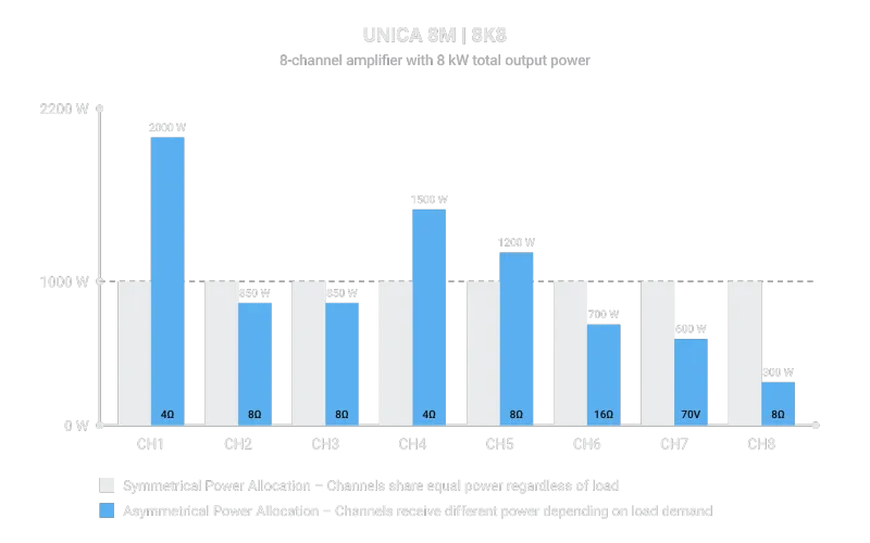 Power Sharing on UNICA 8M | 8K8, 8 kW over 8 channels: symmetrical allocation gives each channel 1000 W, asymmetrical allocation goes from 2000 W on CH1 to 300 W on CH8 depending on the load