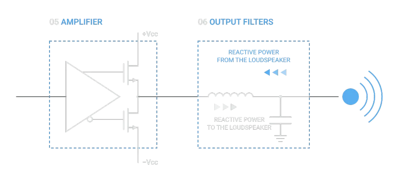 Amplifier stage and output filters: reactive power flows to the loudspeaker and back from the loudspeaker to the amplifier